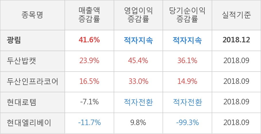 [실적속보]광림, 작년 4Q 영업이익 적자전환... 2분기 연속 흑자에 제동 걸려... (연결,잠정)