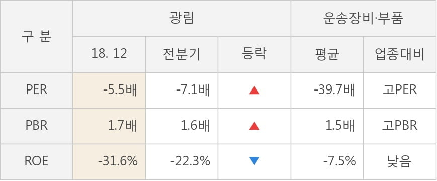 [실적속보]광림, 작년 4Q 영업이익 적자전환... 2분기 연속 흑자에 제동 걸려... (연결,잠정)