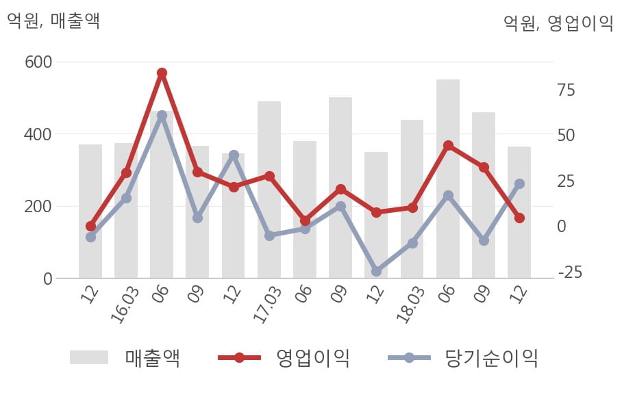 [실적속보]제이씨케미칼, 작년 4Q 영업이익 대폭 하락... 전분기 대비 -86.9%↓ (연결,잠정)