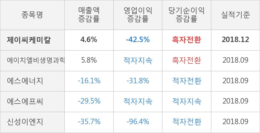 [실적속보]제이씨케미칼, 작년 4Q 영업이익 대폭 하락... 전분기 대비 -86.9%↓ (연결,잠정)