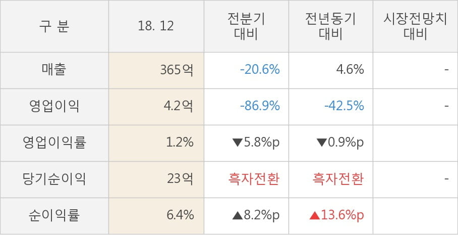 [실적속보]제이씨케미칼, 작년 4Q 영업이익 대폭 하락... 전분기 대비 -86.9%↓ (연결,잠정)