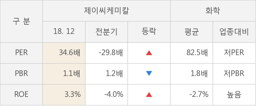 [실적속보]제이씨케미칼, 작년 4Q 영업이익 대폭 하락... 전분기 대비 -86.9%↓ (연결,잠정)