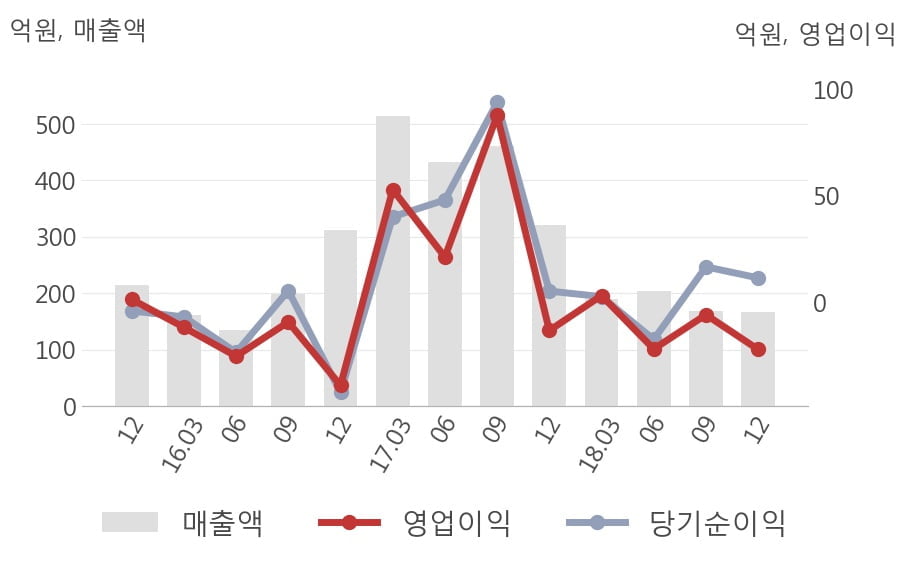 [실적속보]시공테크, 작년 4Q 매출액 167억원, 영업이익 -22억원... 연결,잠정