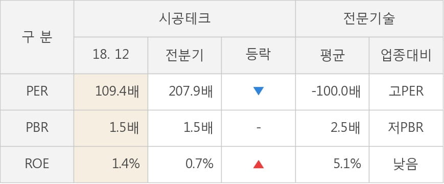 [실적속보]시공테크, 작년 4Q 매출액 167억원, 영업이익 -22억원... 연결,잠정