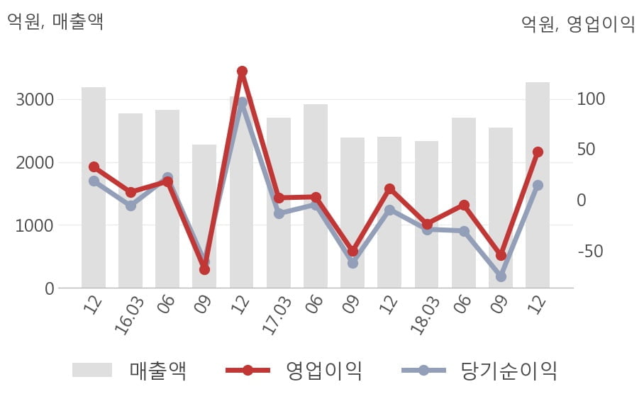 [실적속보]에코플라스틱, 작년 4Q 영업이익 전년동기 대비 대폭 상승... 325.5%↑ (연결,잠정)