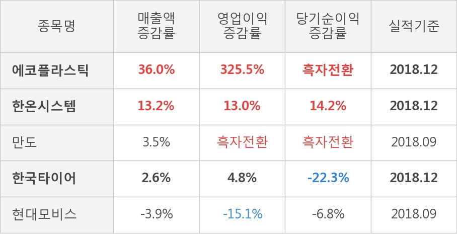 [실적속보]에코플라스틱, 작년 4Q 영업이익 전년동기 대비 대폭 상승... 325.5%↑ (연결,잠정)