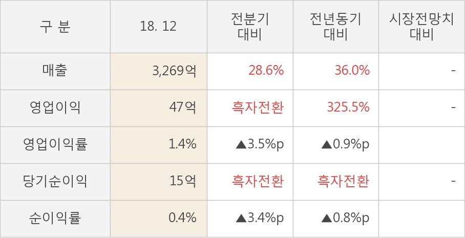 [실적속보]에코플라스틱, 작년 4Q 영업이익 전년동기 대비 대폭 상승... 325.5%↑ (연결,잠정)