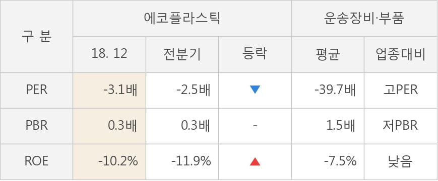 [실적속보]에코플라스틱, 작년 4Q 영업이익 전년동기 대비 대폭 상승... 325.5%↑ (연결,잠정)