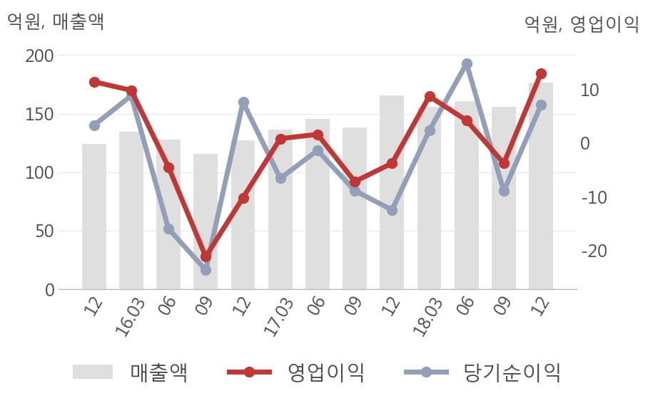 [실적속보]이스트소프트, 작년 4Q 매출액 176억원... 전년비 6.6% ↑ (연결,잠정)