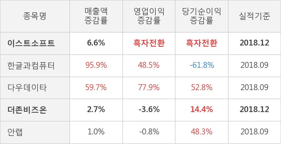 [실적속보]이스트소프트, 작년 4Q 매출액 176억원... 전년비 6.6% ↑ (연결,잠정)