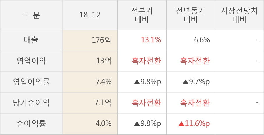 [실적속보]이스트소프트, 작년 4Q 매출액 176억원... 전년비 6.6% ↑ (연결,잠정)