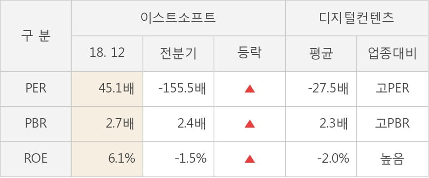 [실적속보]이스트소프트, 작년 4Q 매출액 176억원... 전년비 6.6% ↑ (연결,잠정)