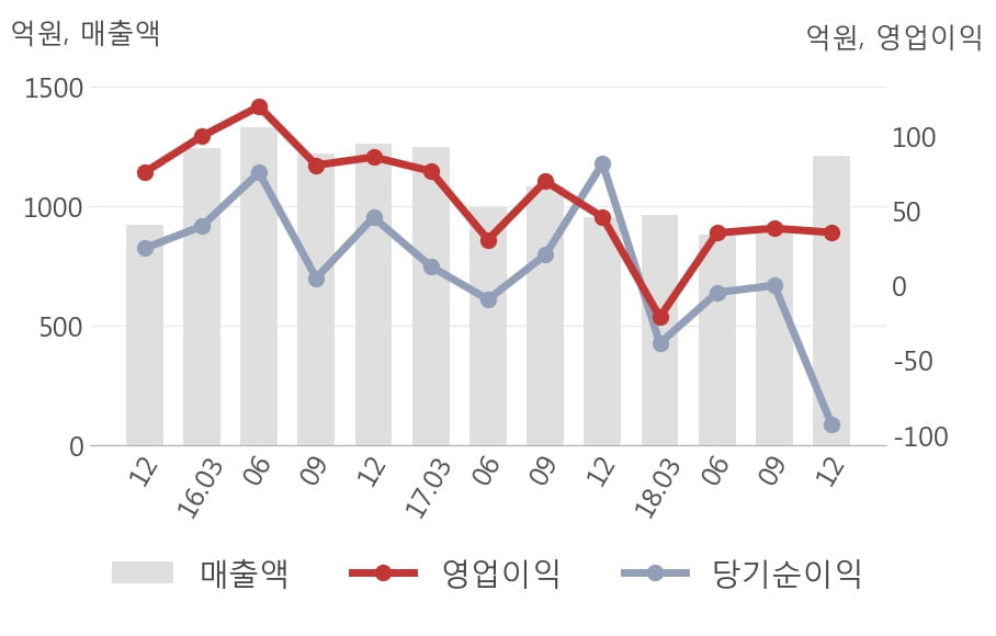 [실적속보]아진산업, 작년 4Q 영업이익률 주춤... -1.2%p 하락하며 2분기 연속상승에 제동 (연결,잠정)