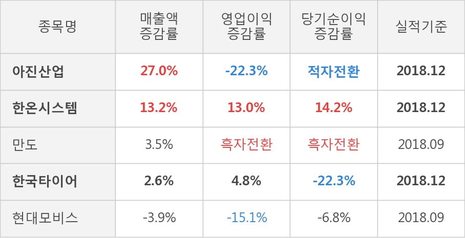 [실적속보]아진산업, 작년 4Q 영업이익률 주춤... -1.2%p 하락하며 2분기 연속상승에 제동 (연결,잠정)