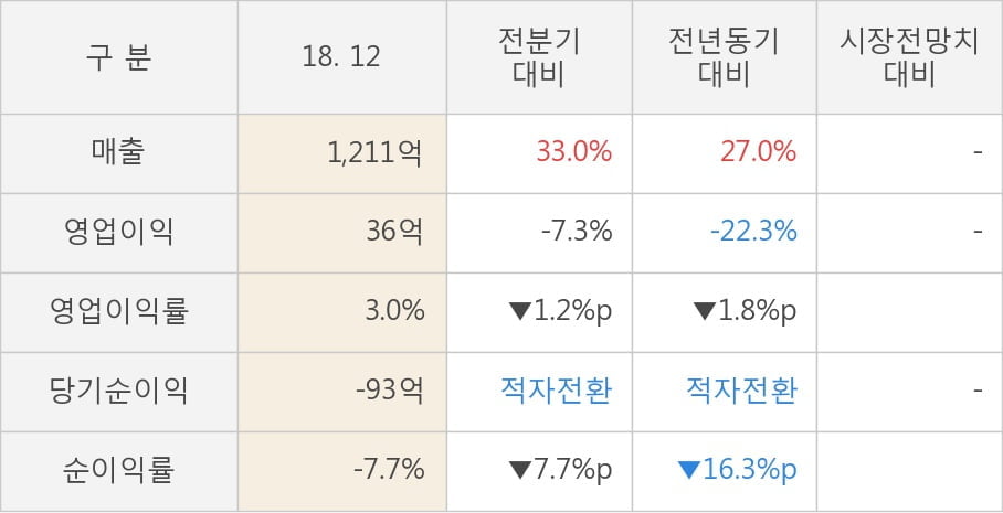 [실적속보]아진산업, 작년 4Q 영업이익률 주춤... -1.2%p 하락하며 2분기 연속상승에 제동 (연결,잠정)