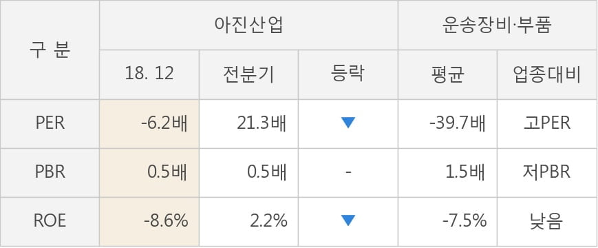 [실적속보]아진산업, 작년 4Q 영업이익률 주춤... -1.2%p 하락하며 2분기 연속상승에 제동 (연결,잠정)