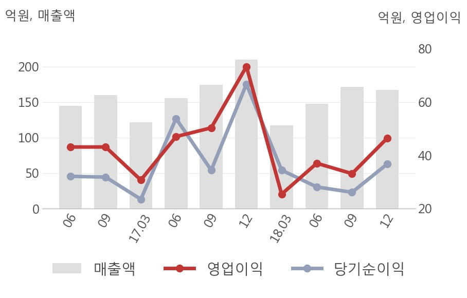 [실적속보]삼양옵틱스, 작년 4Q 영업이익 대폭 상승... 전분기보다 40.2% 올라 (연결,잠정)