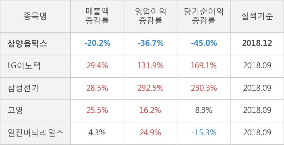 [실적속보]삼양옵틱스, 작년 4Q 영업이익 대폭 상승... 전분기보다 40.2% 올라 (연결,잠정)