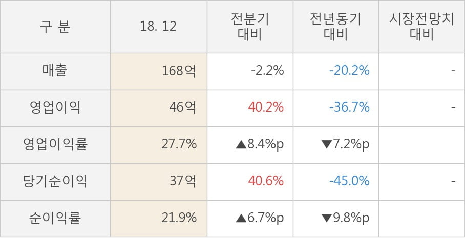 [실적속보]삼양옵틱스, 작년 4Q 영업이익 대폭 상승... 전분기보다 40.2% 올라 (연결,잠정)