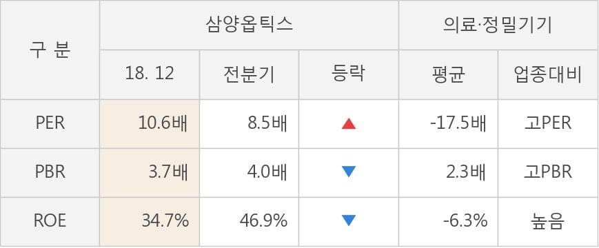 [실적속보]삼양옵틱스, 작년 4Q 영업이익 대폭 상승... 전분기보다 40.2% 올라 (연결,잠정)