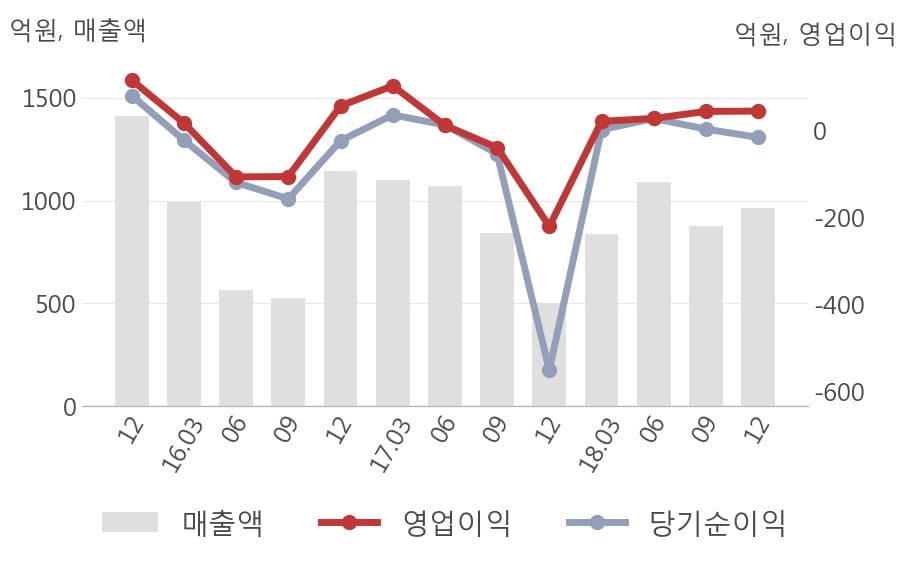 [실적속보]에이스테크, 작년 4Q 영업이익률 주춤... -0.4%p 하락하며 3분기 연속상승에 제동 (연결,잠정)