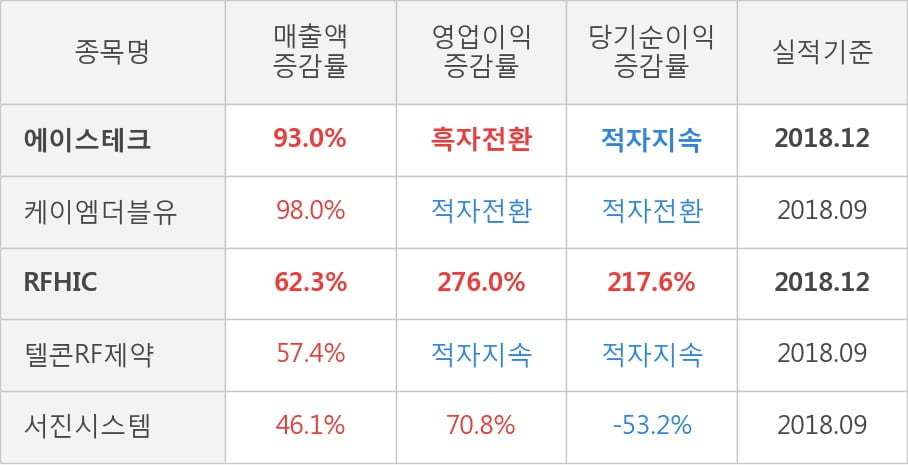 [실적속보]에이스테크, 작년 4Q 영업이익률 주춤... -0.4%p 하락하며 3분기 연속상승에 제동 (연결,잠정)