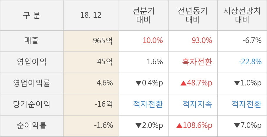 [실적속보]에이스테크, 작년 4Q 영업이익률 주춤... -0.4%p 하락하며 3분기 연속상승에 제동 (연결,잠정)