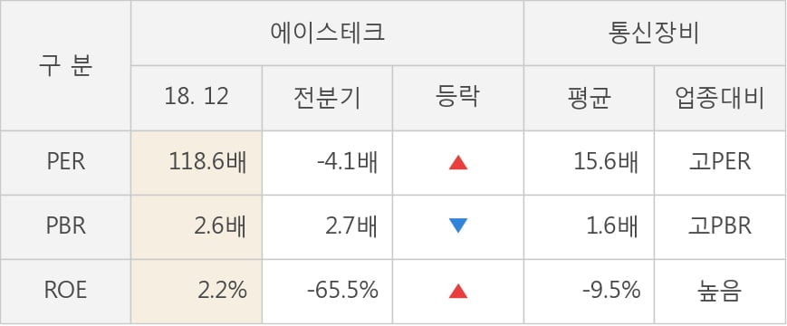 [실적속보]에이스테크, 작년 4Q 영업이익률 주춤... -0.4%p 하락하며 3분기 연속상승에 제동 (연결,잠정)