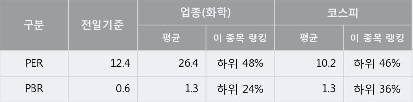 '유니드' 5% 이상 상승, 전형적인 상승세, 단기·중기 이평선 정배열