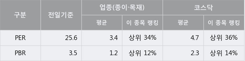 '크린앤사이언스' 10% 이상 상승, 전형적인 상승세, 단기·중기 이평선 정배열