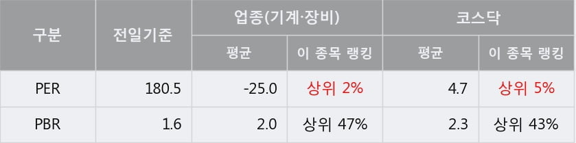 '동양피엔에프' 52주 신고가 경신, 전형적인 상승세, 단기·중기 이평선 정배열