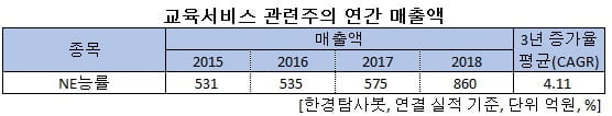 교육서비스 관련주의 연간 매출액