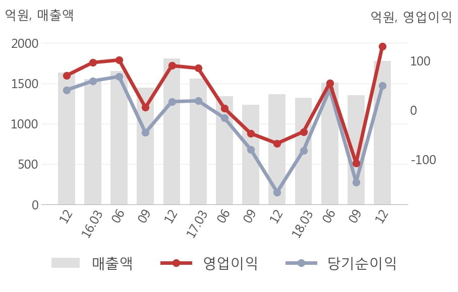 [실적속보]경창산업, 작년 4Q 매출액 1,778억원... 전년비 30.3% ↑ (연결,잠정)