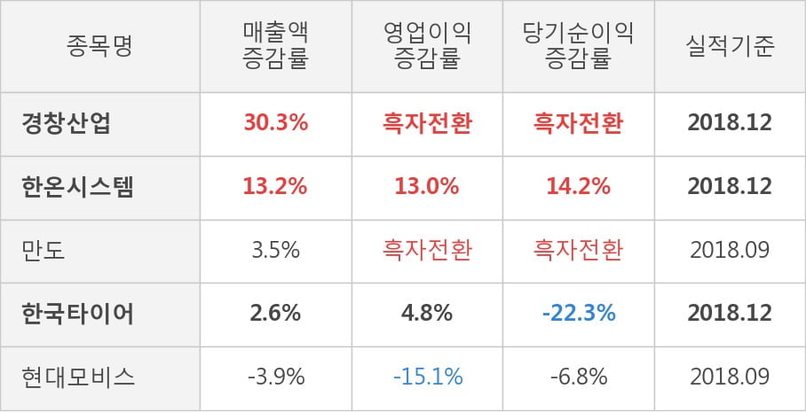 [실적속보]경창산업, 작년 4Q 매출액 1,778억원... 전년비 30.3% ↑ (연결,잠정)