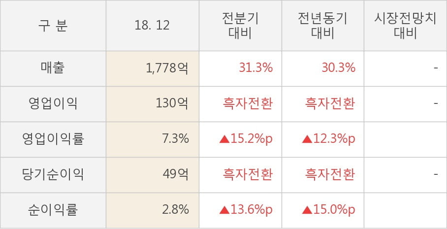 [실적속보]경창산업, 작년 4Q 매출액 1,778억원... 전년비 30.3% ↑ (연결,잠정)