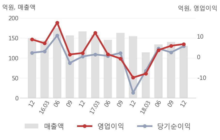 [실적속보]알에프세미, 작년 4Q 영업이익 대폭 상승... 전분기보다 14.8% 올라 (연결,잠정)