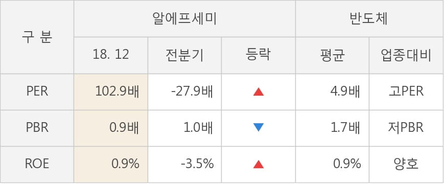 [실적속보]알에프세미, 작년 4Q 영업이익 대폭 상승... 전분기보다 14.8% 올라 (연결,잠정)