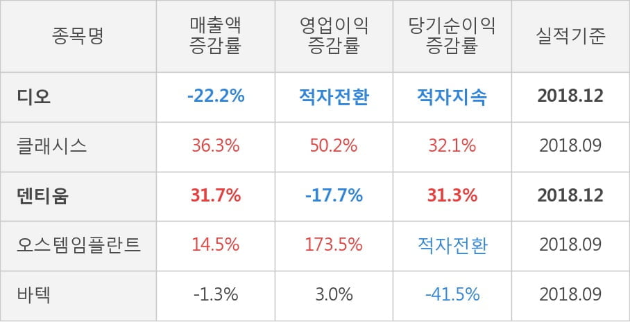 [실적속보]디오, 작년 4Q 영업이익률 전분기보다 큰 폭으로 떨어져... -52.5%p↓ (연결,잠정)