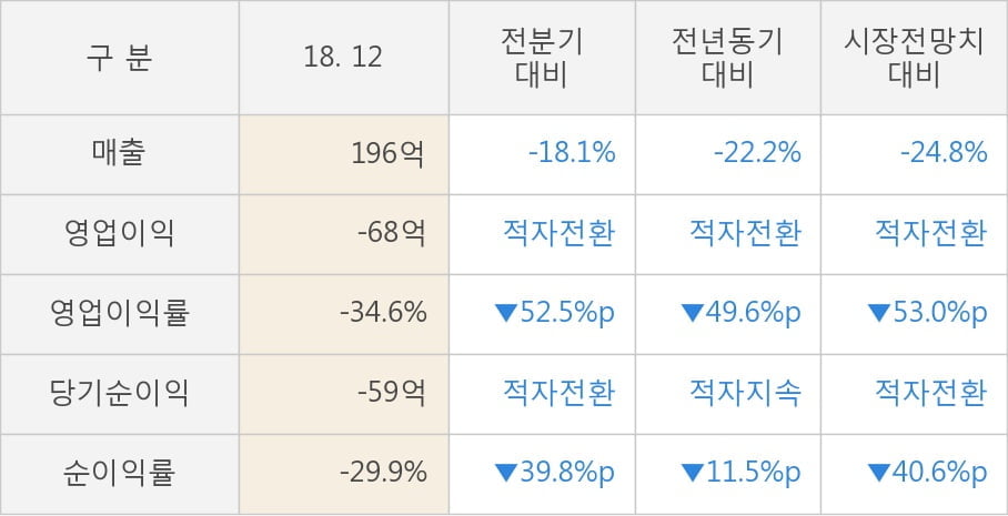 [실적속보]디오, 작년 4Q 영업이익률 전분기보다 큰 폭으로 떨어져... -52.5%p↓ (연결,잠정)