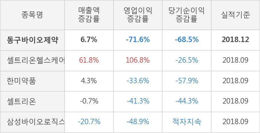 [실적속보]동구바이오제약, 작년 4Q 영업이익 대폭 하락... 전분기 대비 -52.5%↓ (개별,잠정)