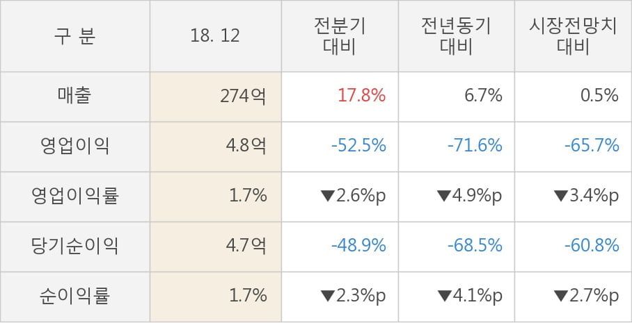 [실적속보]동구바이오제약, 작년 4Q 영업이익 대폭 하락... 전분기 대비 -52.5%↓ (개별,잠정)