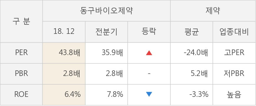 [실적속보]동구바이오제약, 작년 4Q 영업이익 대폭 하락... 전분기 대비 -52.5%↓ (개별,잠정)