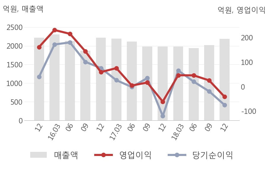 [실적속보]동성코퍼레이션, 작년 4Q 영업이익 3분기째 하락 중... -41억까지 떨어져 (연결,잠정)