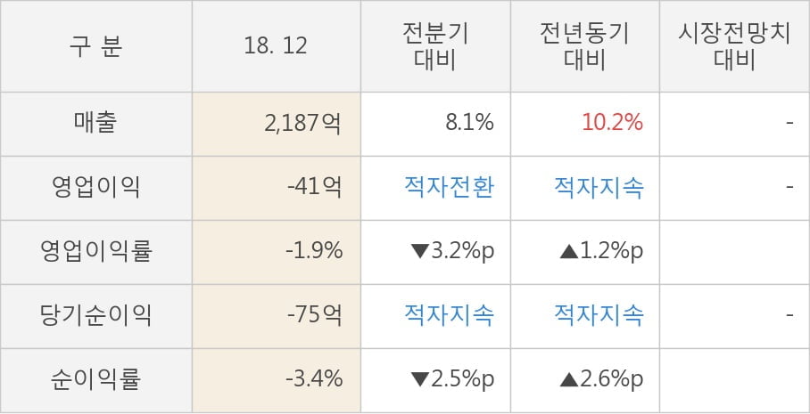 [실적속보]동성코퍼레이션, 작년 4Q 영업이익 3분기째 하락 중... -41억까지 떨어져 (연결,잠정)