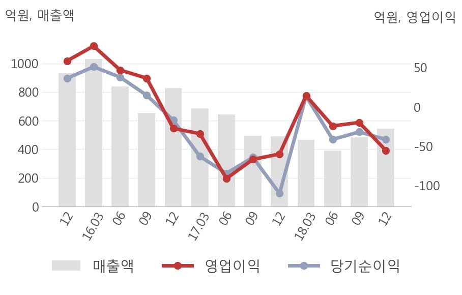 [실적속보]동성화인텍, 작년 4Q 매출액 542억원... 전년비 11.0% ↑ (연결,잠정)