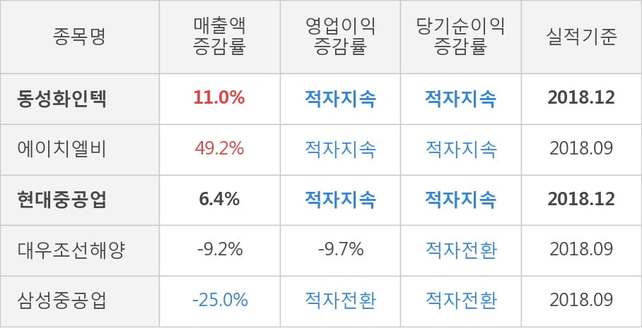 [실적속보]동성화인텍, 작년 4Q 매출액 542억원... 전년비 11.0% ↑ (연결,잠정)