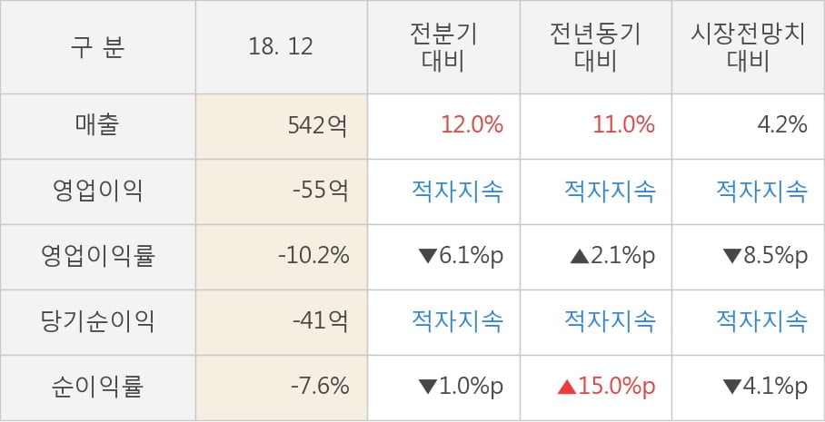 [실적속보]동성화인텍, 작년 4Q 매출액 542억원... 전년비 11.0% ↑ (연결,잠정)