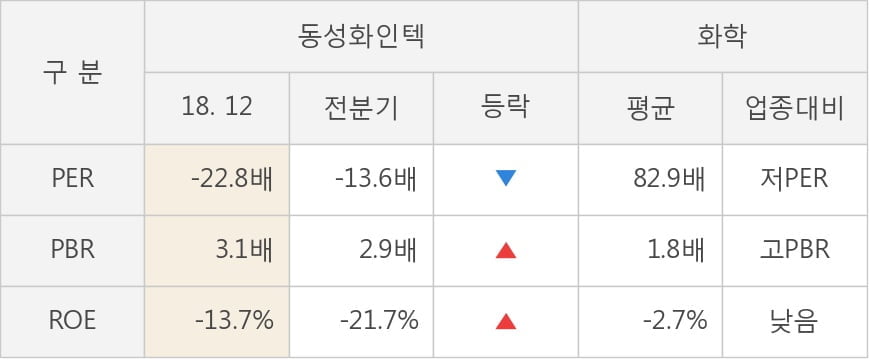 [실적속보]동성화인텍, 작년 4Q 매출액 542억원... 전년비 11.0% ↑ (연결,잠정)