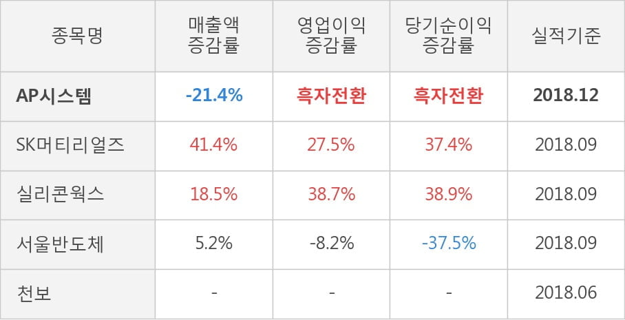 [실적속보]AP시스템, 작년 4Q 영업이익 대폭 하락... 전분기 대비 -64.9%↓ (연결,잠정)