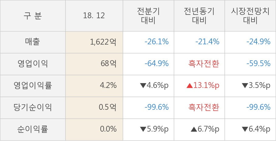 [실적속보]AP시스템, 작년 4Q 영업이익 대폭 하락... 전분기 대비 -64.9%↓ (연결,잠정)